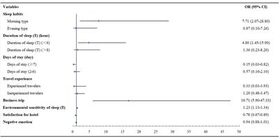 Effects of Environmental Change on Travelers’ Sleep Health: Identifying Risk and Protective Factors